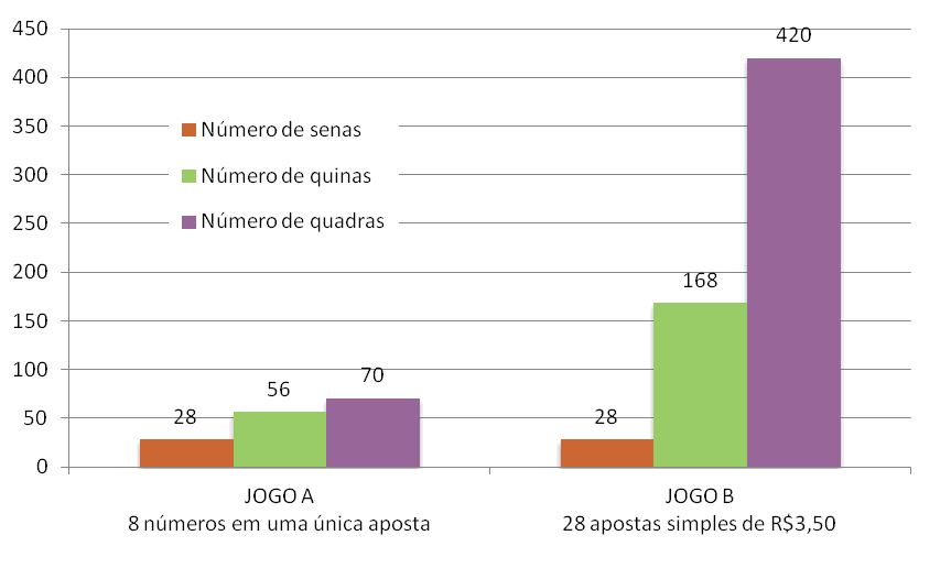 N�mero de senas, quinas e quadras nos jogos equivalentes de R$ 98,00.