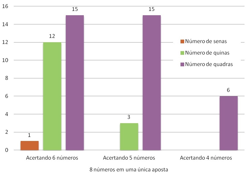 Compara��o do ganho financeiro de dois jogos equivalentes.